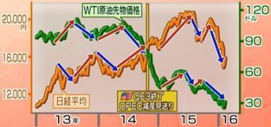 原油価格と日経平均の相関性.JPG