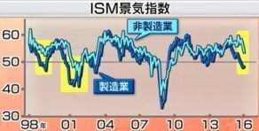 ＩＳＭ非製造業景気指数.JPG